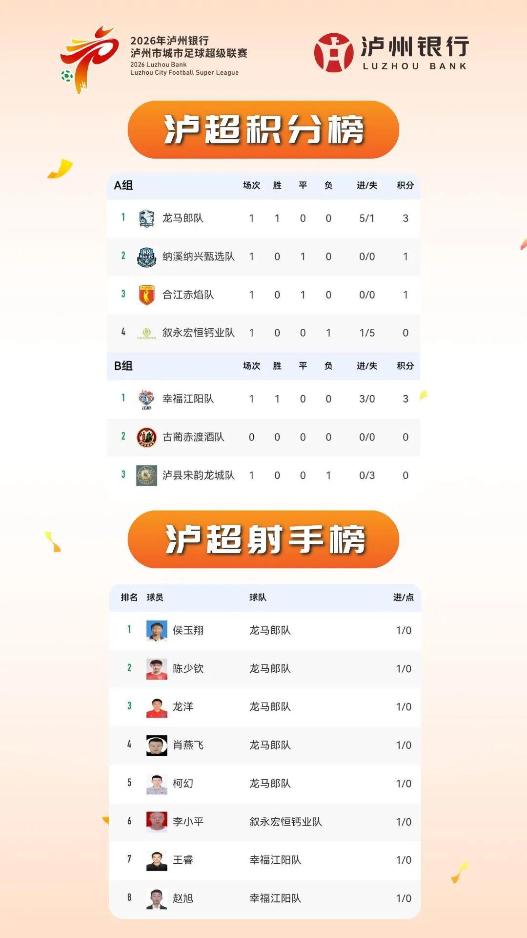 开云下载-“泸超”最新积分榜、射手榜出炉(截至4月26日)→